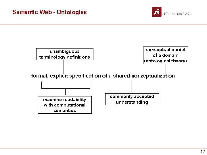 Semantic Web - Ontologies unambiguous terminology definitions conceptual model of a domain (ontological theory)