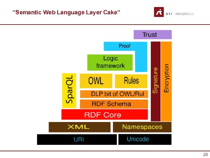 “Semantic Web Language Layer Cake” 20 