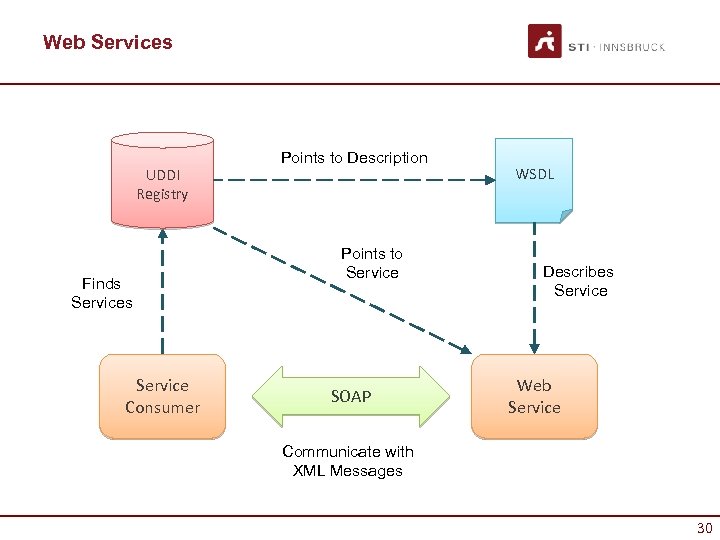 Web Services UDDI Registry Finds Service Consumer Points to Description Points to Service SOAP