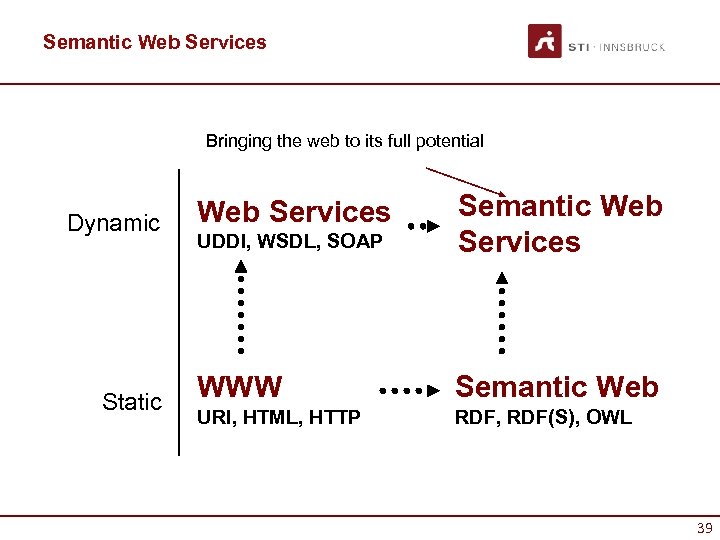 Semantic Web Services Bringing the web to its full potential Dynamic Static UDDI, WSDL,
