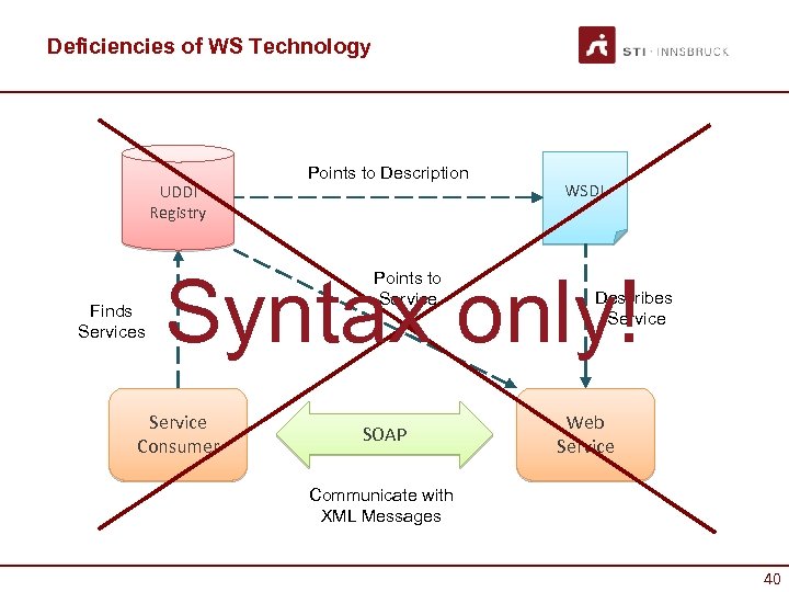 Deficiencies of WS Technology UDDI Registry Finds Services Points to Description WSDL Syntax only!