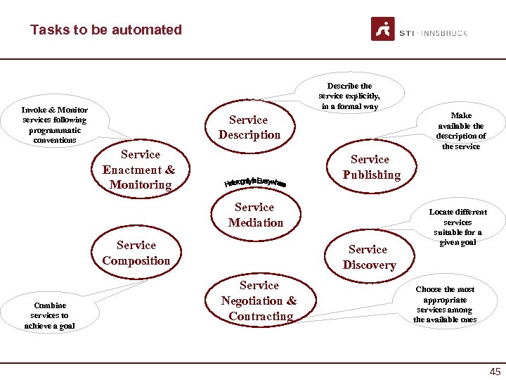 Tasks to be automated Describe the service explicitly, in a formal way Invoke &