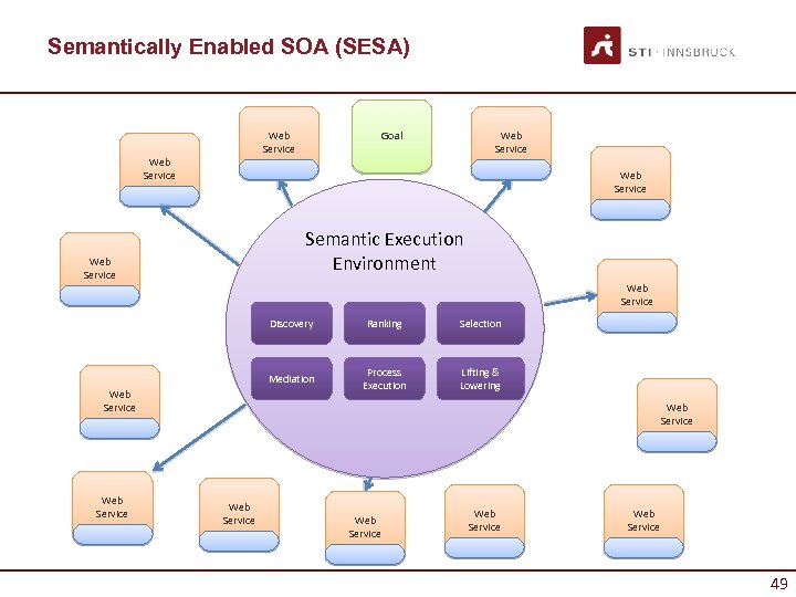 Semantically Enabled SOA (SESA) Web Service Goal Web Service Semantic Execution Environment Web Service