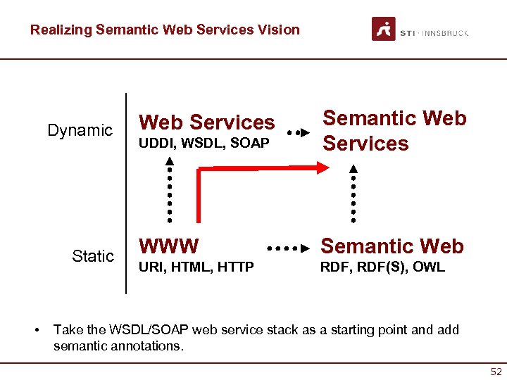 Realizing Semantic Web Services Vision Dynamic Static • UDDI, WSDL, SOAP Semantic Web Services