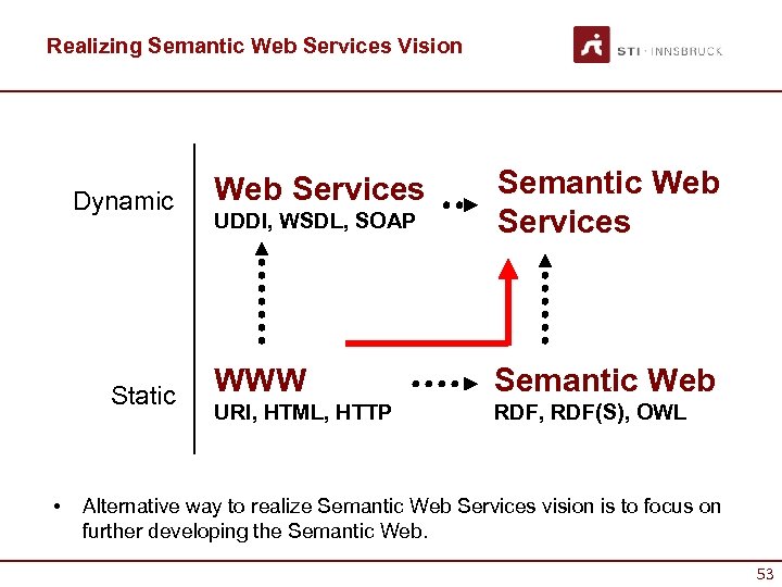 Realizing Semantic Web Services Vision Dynamic Static • UDDI, WSDL, SOAP Semantic Web Services