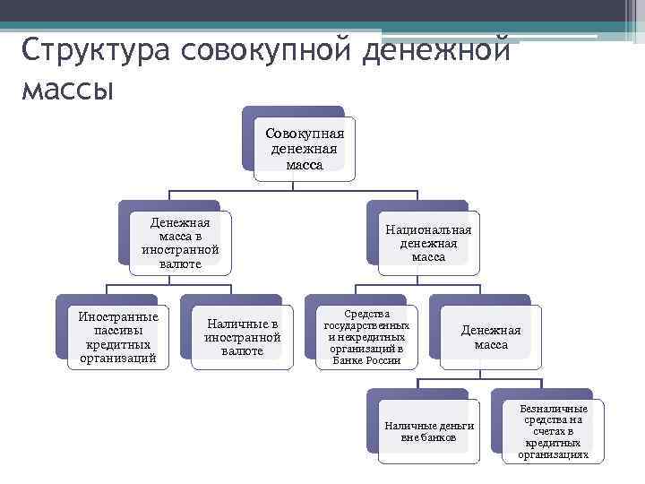 Денежная структура. Структура денежной массы РФ схема. Структура совокупной денежной массы в форме схемы. Структура совокупной денежной массы. Структура совокупной денежной массы в виде схемы.