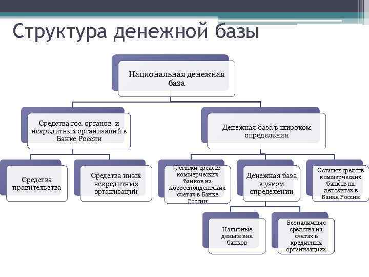 Составьте схему денежная масса