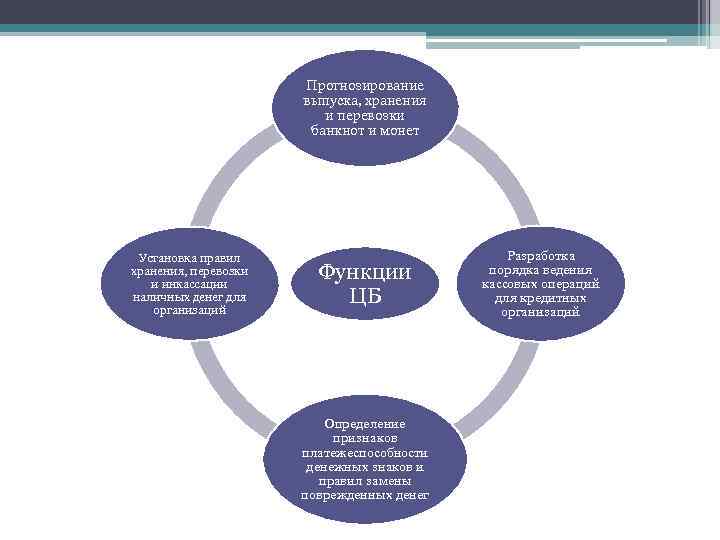 Прогнозирование выпуска, хранения и перевозки банкнот и монет Установка правил хранения, перевозки и инкассации