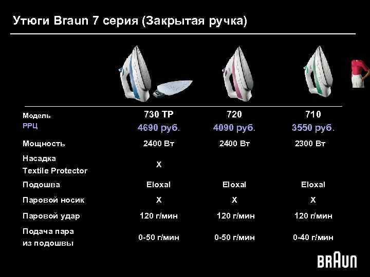 Утюги Braun 7 серия (Закрытая ручка) Модель РРЦ Мощность Насадка Textile Protector Подошва 730