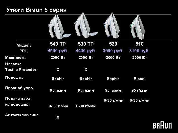 Утюги Braun 5 серия Модель 540 TP 530 TP 520 510 РРЦ 4990 руб.