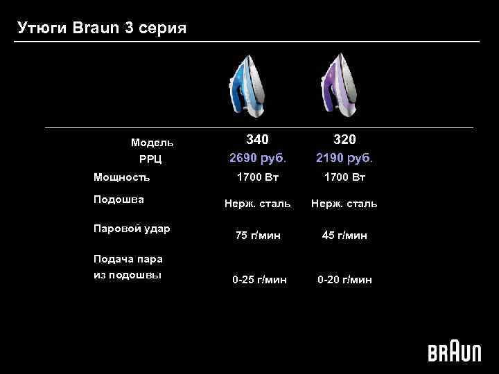 Утюги Braun 3 серия Модель 340 320 РРЦ 2690 руб. 2190 руб. Мощность 1700