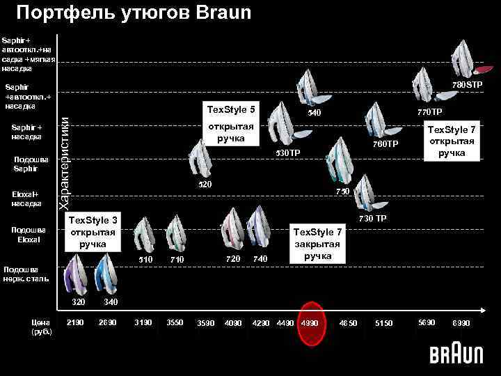 Портфель утюгов Braun Saphir+ автооткл. +на садка +мягкая насадка 780 STP Saphir +автооткл. +