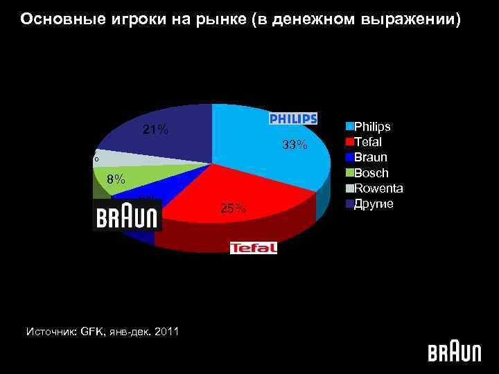 Основные игроки на рынке (в денежном выражении) Продажи 21% 33% 5% 8% 8% Источник: