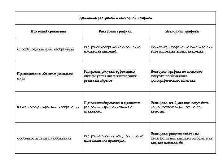 Сравнение растровой и векторной графики Критерий сравнения Растровая графика Векторная графика Способ представления изображения