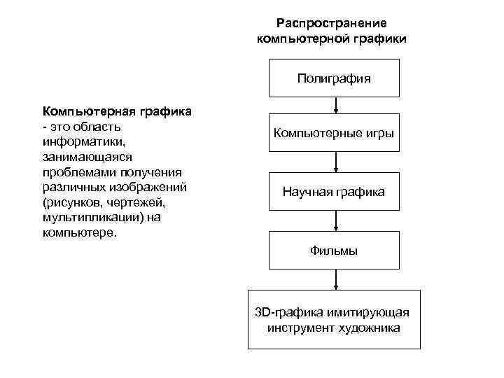 Распространение компьютерной графики Полиграфия Компьютерная графика - это область информатики, занимающаяся проблемами получения различных