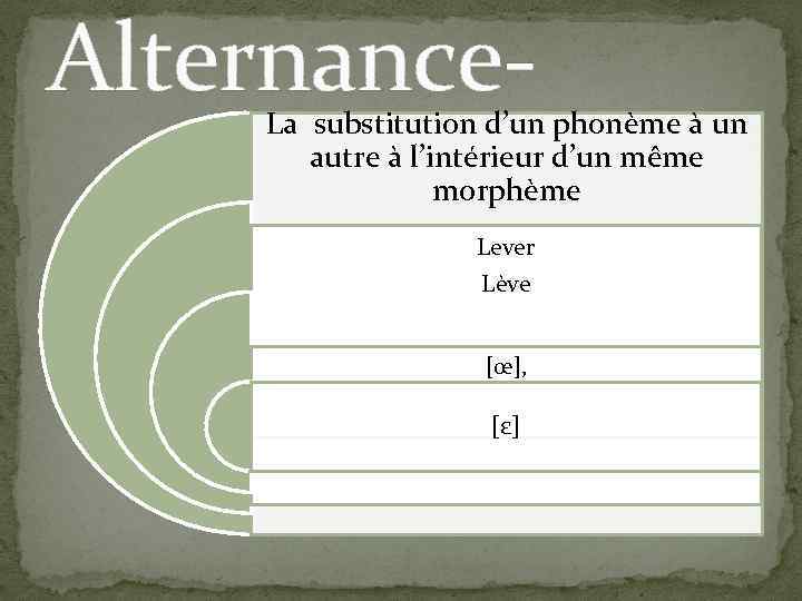 Alternance- La substitution d’un phonème à un autre à l’intérieur d’un même morphème Lever