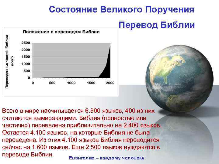  Состояние Великого Поручения Перевод Библии Всего в мире насчитывается 6. 900 языков, 400