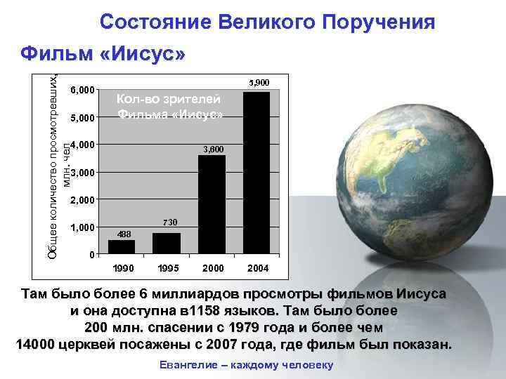 Общее количество просмотревших, млн. чел Состояние Великого Поручения Фильм «Иисус» 6, 000 5, 900