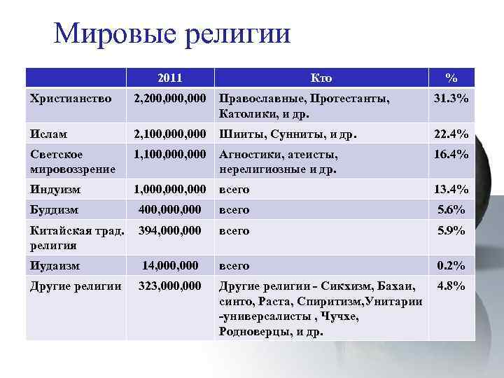 Мировые религии 2011 Кто % Христианство 2, 200, 000 Православные, Протестанты, Католики, и др.
