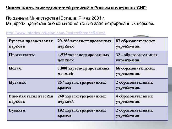 Численность последователей религий в России и в странах СНГ: По данным Министерства Юстиции РФ