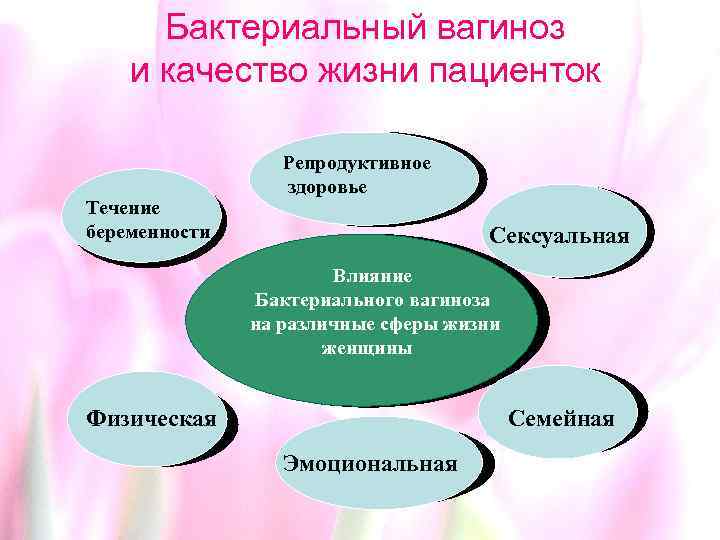 Бактериальный вагиноз и качество жизни пациенток Течение беременности Репродуктивное здоровье Сексуальная Влияние Бактериального вагиноза