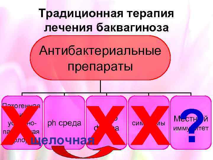 Традиционная терапия лечения баквагиноза Антибактериальные препараты х хх ? Патогенная и условно- рh среда