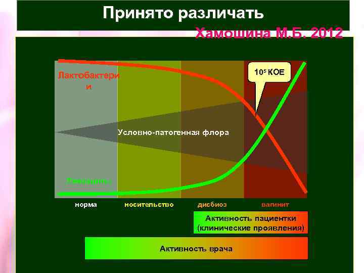 Принято различать Хамошина М. Б. 2012 105 КОЕ Лактобактери и Условно-патогенная флора Лейкоциты норма