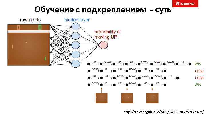 Обучение с подкреплением - суть http: //karpathy. github. io/2015/05/21/rnn-effectiveness/ 