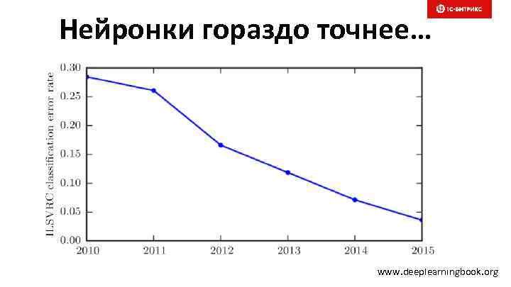 Нейронки гораздо точнее… www. deeplearningbook. org 