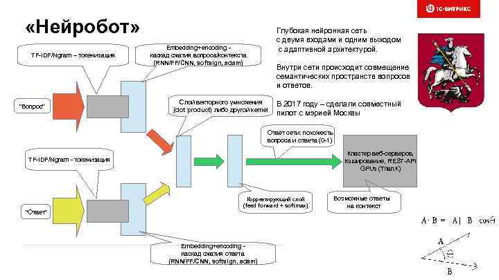 «Нейробот» TF-IDF/Ngram – токенизация "Вопрос" Глубокая нейронная сеть с двумя входами и одним