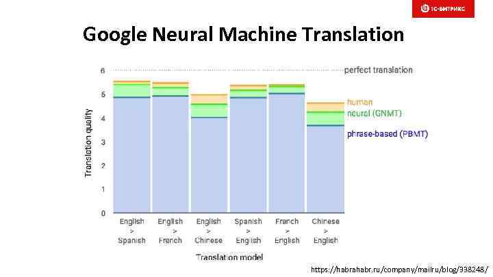 Google Neural Machine Translation https: //habrahabr. ru/company/mailru/blog/338248/ 