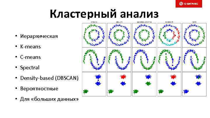 Кластерный анализ • Иерархическая • K-means • C-means • Spectral • Density-based (DBSCAN) •