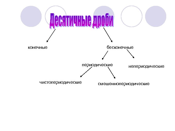 Непериодические бесконечные десятичные дроби 6 класс презентация