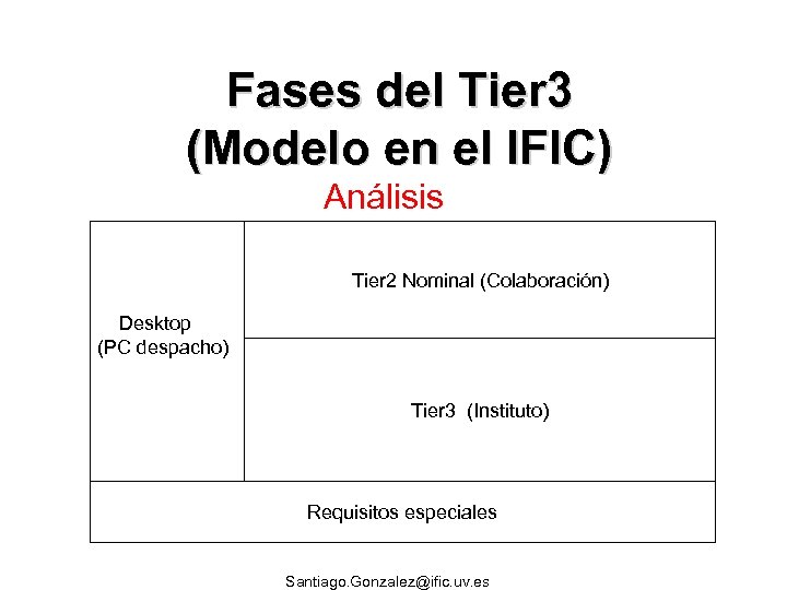 Fases del Tier 3 (Modelo en el IFIC) Análisis Tier 2 Nominal (Colaboración) Desktop