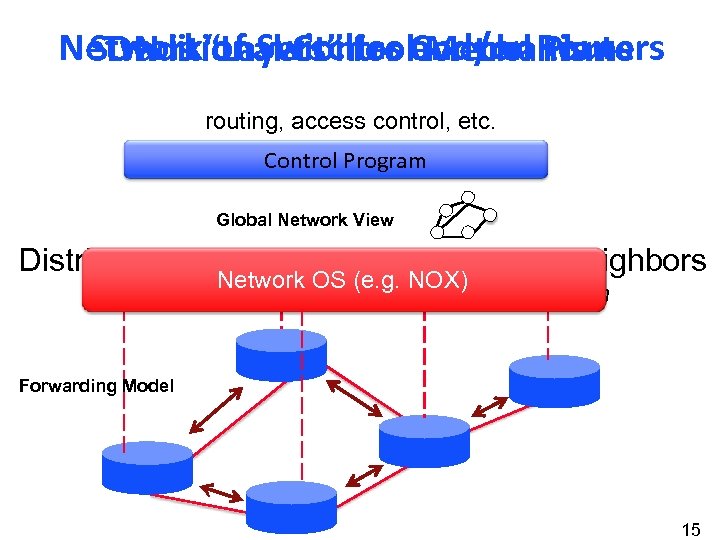 Network“Layers” for Control Routers SDN is of Switches and/or Plane Traditional Control Mechanisms routing,