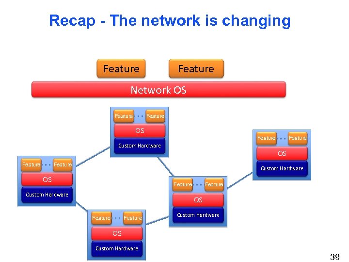 Recap - The network is changing Feature Network OS Feature OS Feature Custom Hardware