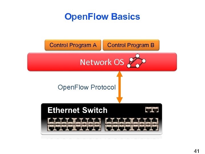 Open. Flow Basics Control Program A Control Program B Network OS Open. Flow Protocol