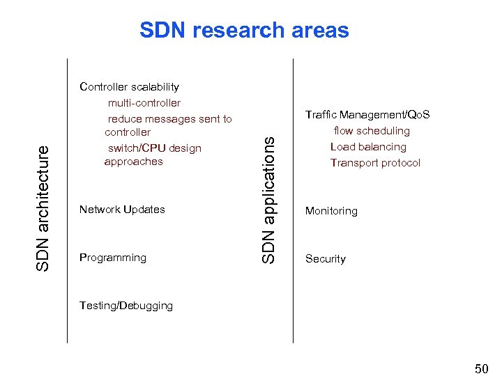 Controller scalability multi-controller reduce messages sent to controller switch/CPU design approaches Network Updates Programming