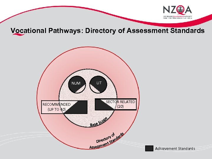 Vocational Pathways: Directory of Assessment Standards NUM RECOMMENDED (UP TO 40) LIT SECTOR RELATED