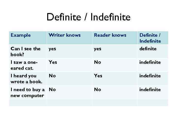 Definite / Indefinite Example Writer knows Reader knows Definite / Indefinite Can I see