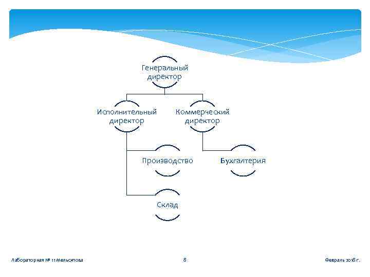 Генеральный директор Исполнительный директор Коммерческий директор Производство Бухгалтерия Склад Лабораторная № 11 Мельситова 8