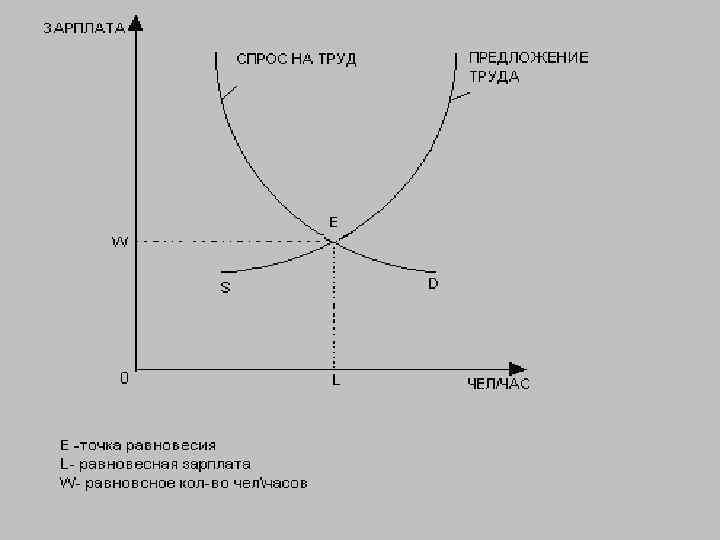 Зависимость предложения труда от величины заработной платы. График спроса и предложения на рынке труда. Кривая спроса и предложения на рынке труда. Кривая спроса и предложения на труд. Рынок труда график.