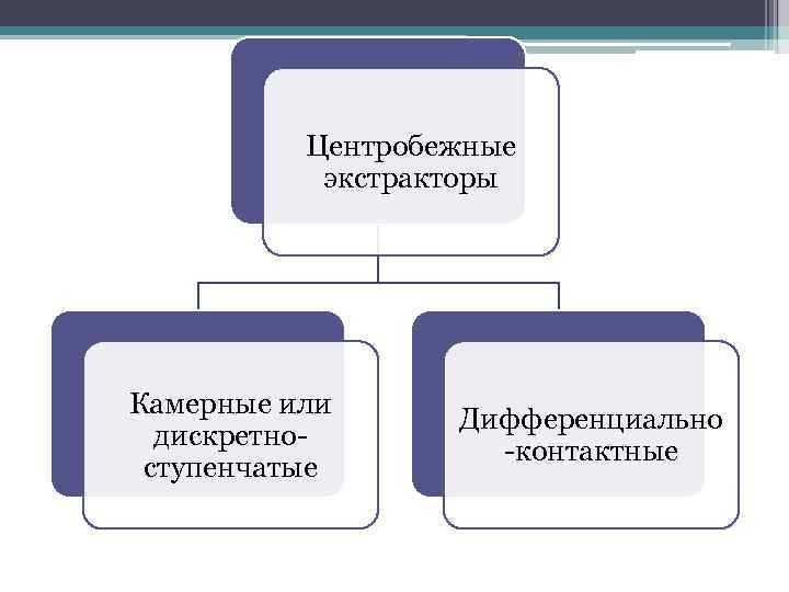 Центробежные экстракторы Камерные или дискретноступенчатые Дифференциально -контактные 