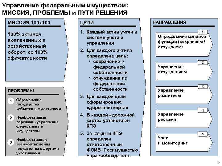 Управление федеральным имуществом: МИССИЯ, ПРОБЛЕМЫ и ПУТИ РЕШЕНИЯ МИССИЯ 100 х100 ЦЕЛИ 100% активов,