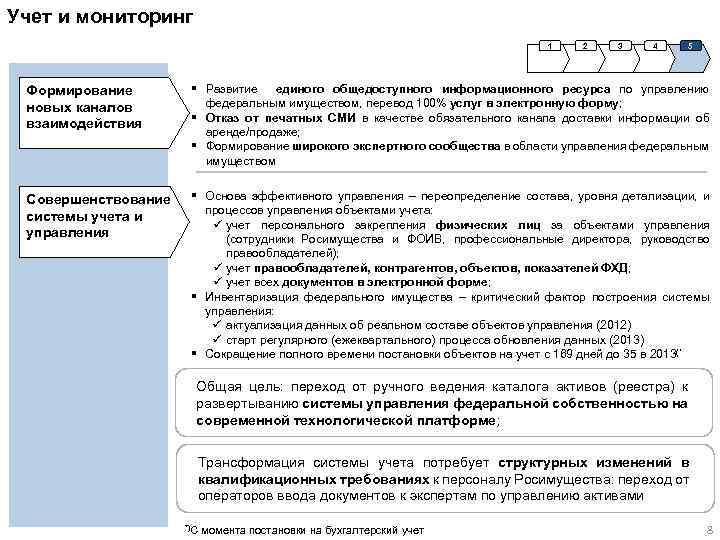 Учет и мониторинг 1 2 3 4 5 Формирование новых каналов взаимодействия § Развитие