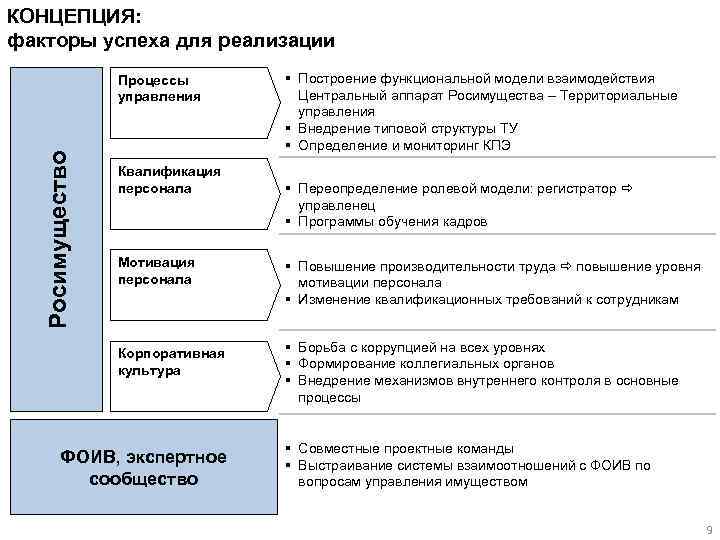 КОНЦЕПЦИЯ: факторы успеха для реализации Росимущество Процессы управления Квалификация персонала Мотивация персонала Корпоративная культура