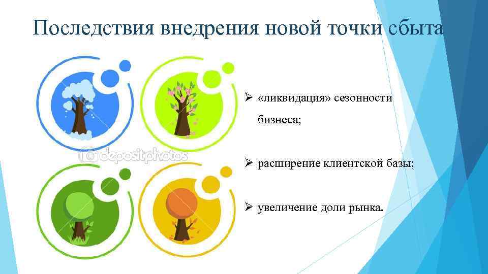 Последствия внедрения новой точки сбыта Ø «ликвидация» сезонности бизнеса; Ø расширение клиентской базы; Ø