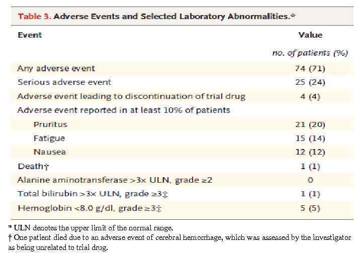 * ULN denotes the upper limit of the normal range. † One patient died