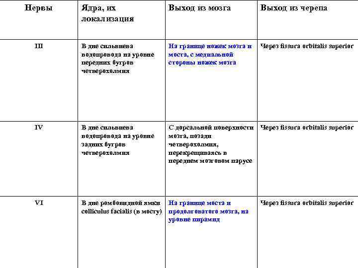 Нервы Ядра, их локализация Выход из мозга Выход из черепа III В дне сильвиева