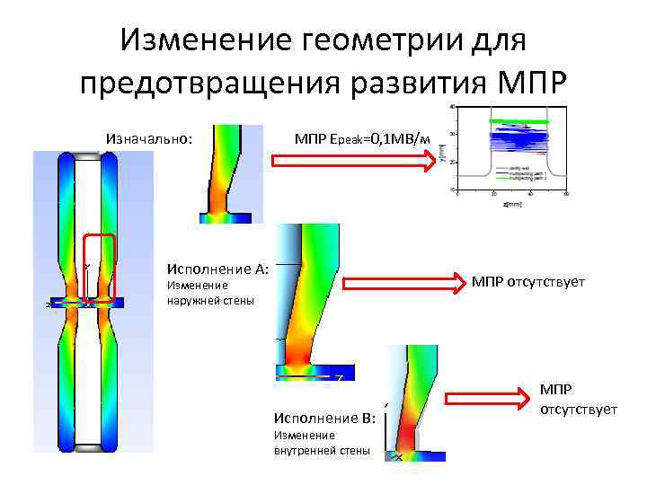 Изменение геометрии для предотвращения развития МПР Изначально: МПР Epeak=0, 1 МВ/м Исполнение А: МПР